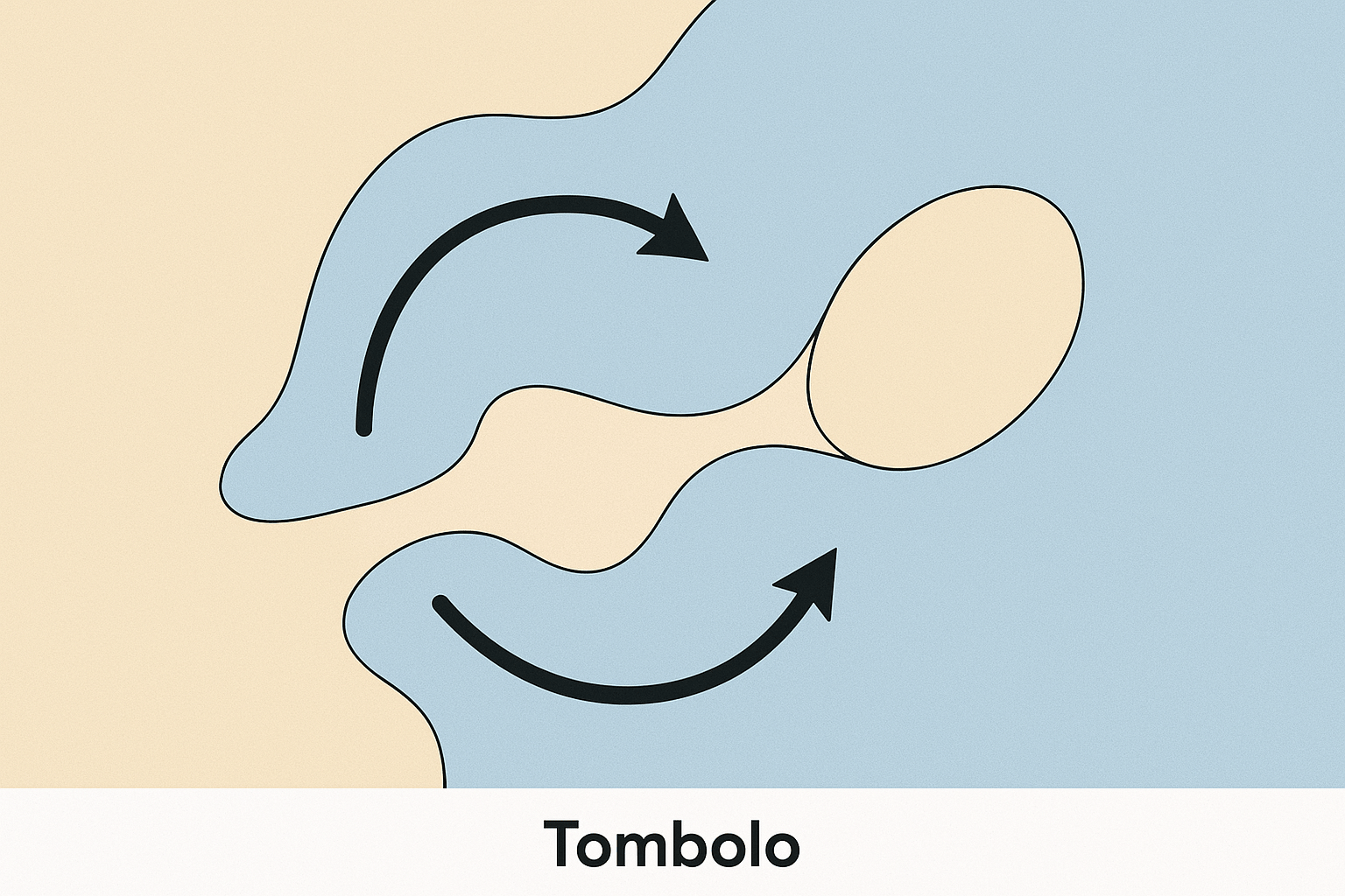 Tombolos: Land Bridges Made by Waves