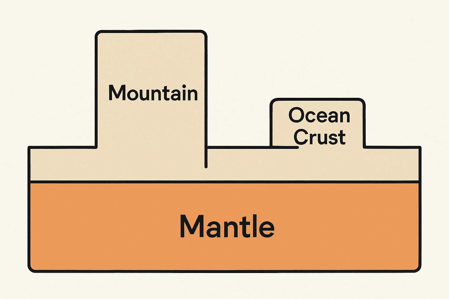 Isostasy: The Earth’s Floating Crust