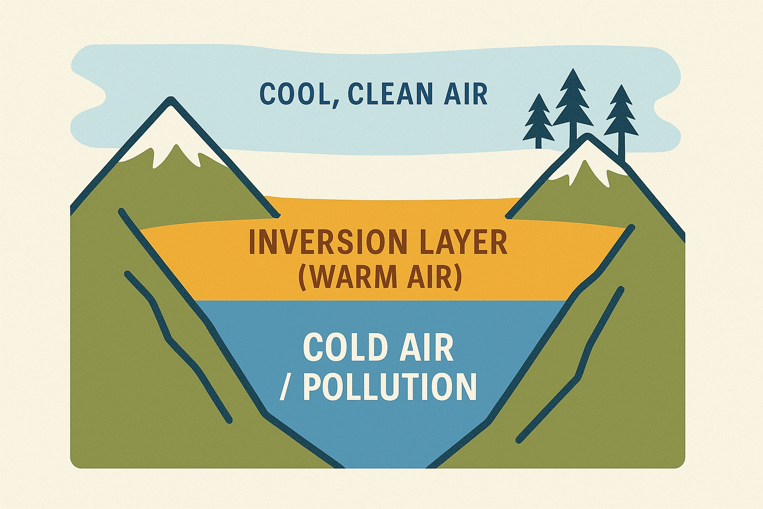 Inversion Layers: The Sky’s Invisible Lid
